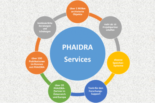  © Phaidra-Services