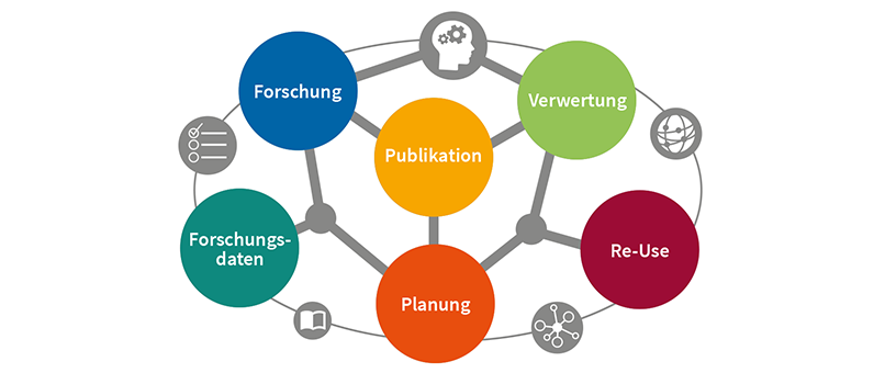 Grafische Darstellung des Research Life Cycle